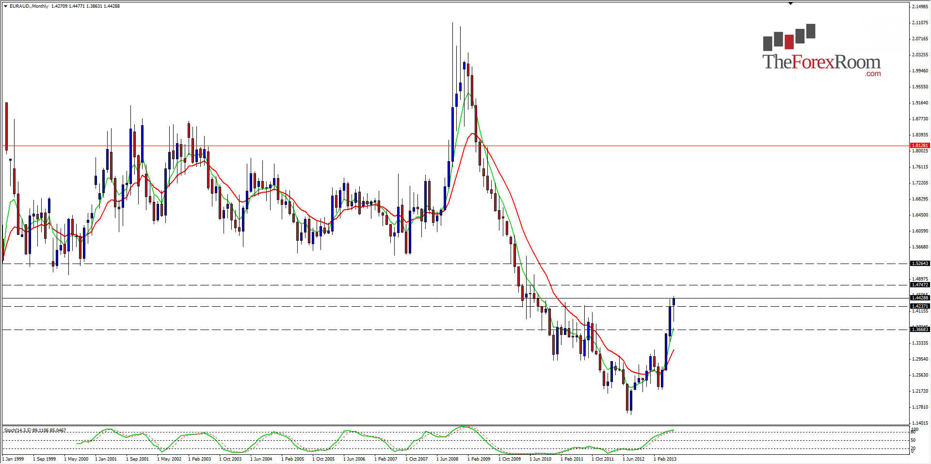 الرسم البياني الشهري اليورو/الدولار الأسترالي